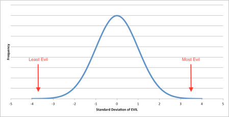 I don't think it would be "fun" to live in the most evil universe, nor in the least evil universe - but that depends on how the FUN and EVIL universe terms interact.