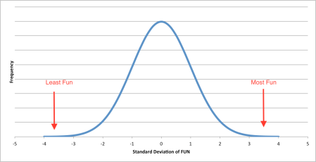 I think it would definitely be a better choice to live in the most fun universe (in the right tail).